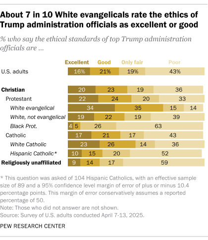 Bar chart across religious groups showing that around seven-in-ten White evangelicals rate the ethics of top Trump administration officials as good (35%) or excellent (34%). By contrast, among the public overall, most (62%) rate the ethics of the Trump administration as only fair or poor.