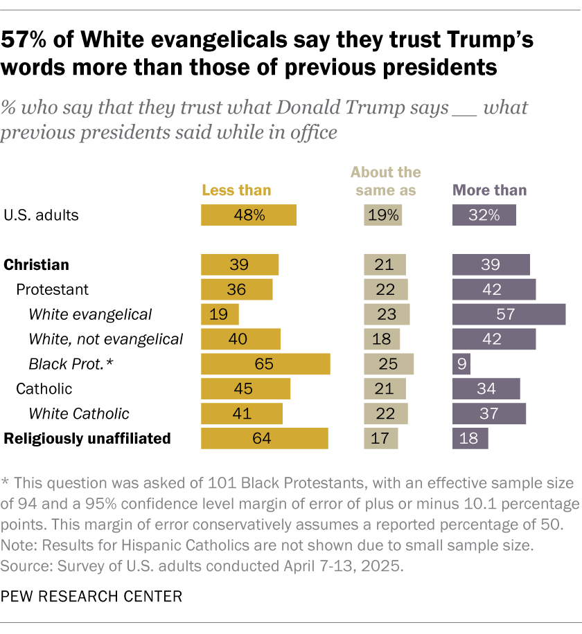57% of White evangelicals say they trust Trump’s words more than those of previous presidents