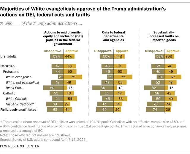 Bar chart across religious groups in the U.S. showing that majorities of White evangelicals approve of the Trump administration's actions to end DEI (75% approve), cuts to federal departments and agencies (75%), and tariffs on imported goods (67%)