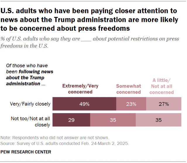 U.S. adults who have been paying closer attention to news about the Trump administration are more likely to be concerned about press freedoms