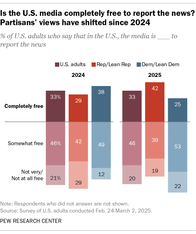 A diverging bar chart showing that partisans’ views toward press freedoms in the U.S. have shifted since 2024.