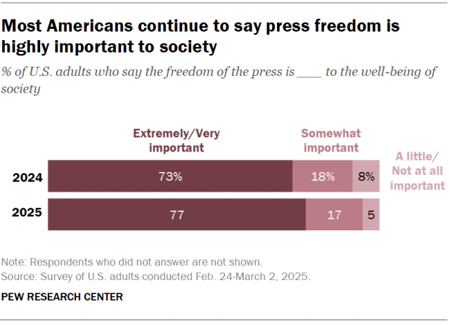 Most Americans continue to say press freedom is highly important to society