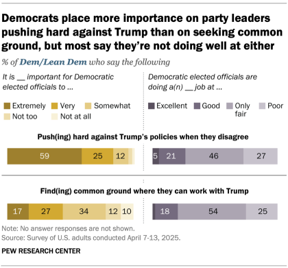 Bar chart showing that Democrats place more importance on their party's leaders pushing hard against Trump than on seeking common ground, but most say they’re not doing well at either