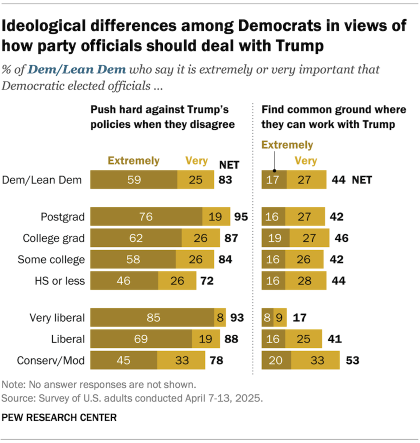 Bar chart showing ideological differences among Democrats in views of how party officials should deal with Trump. Very liberal Democrats (85%) are more likely than the party’s liberals (69%) or conservatives and moderates (45%) to say pushing back against Trump is extremely important.