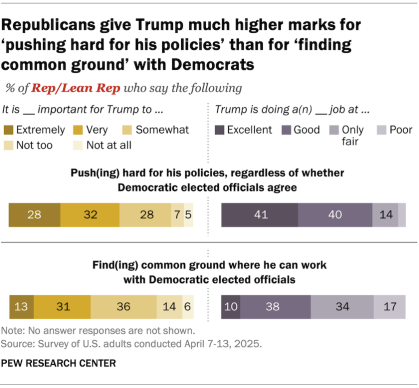Bar chart showing Republicans give Trump much higher marks for ‘pushing hard for his policies’ than for ‘finding common ground’ with Democrats