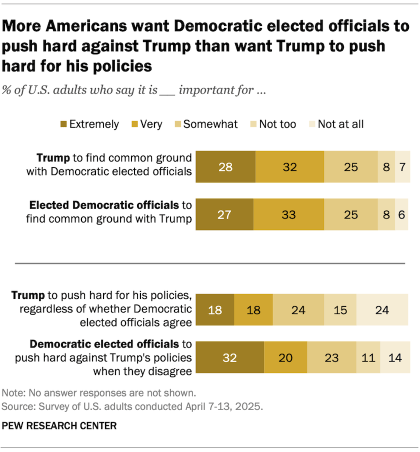 Bar chart showing that more Americans want Democratic elected officials to push hard against Trump than want Trump to push hard for his policies