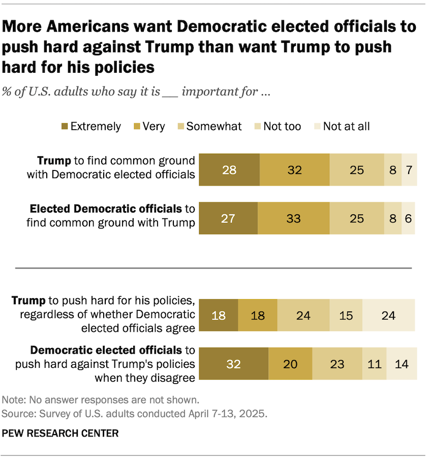More Americans want Democratic elected officials to push hard against Trump than want Trump to push hard for his policies