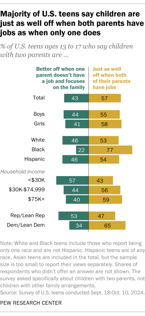 Majority of U.S. teens say children are just as well off when both parents have jobs as when only one does