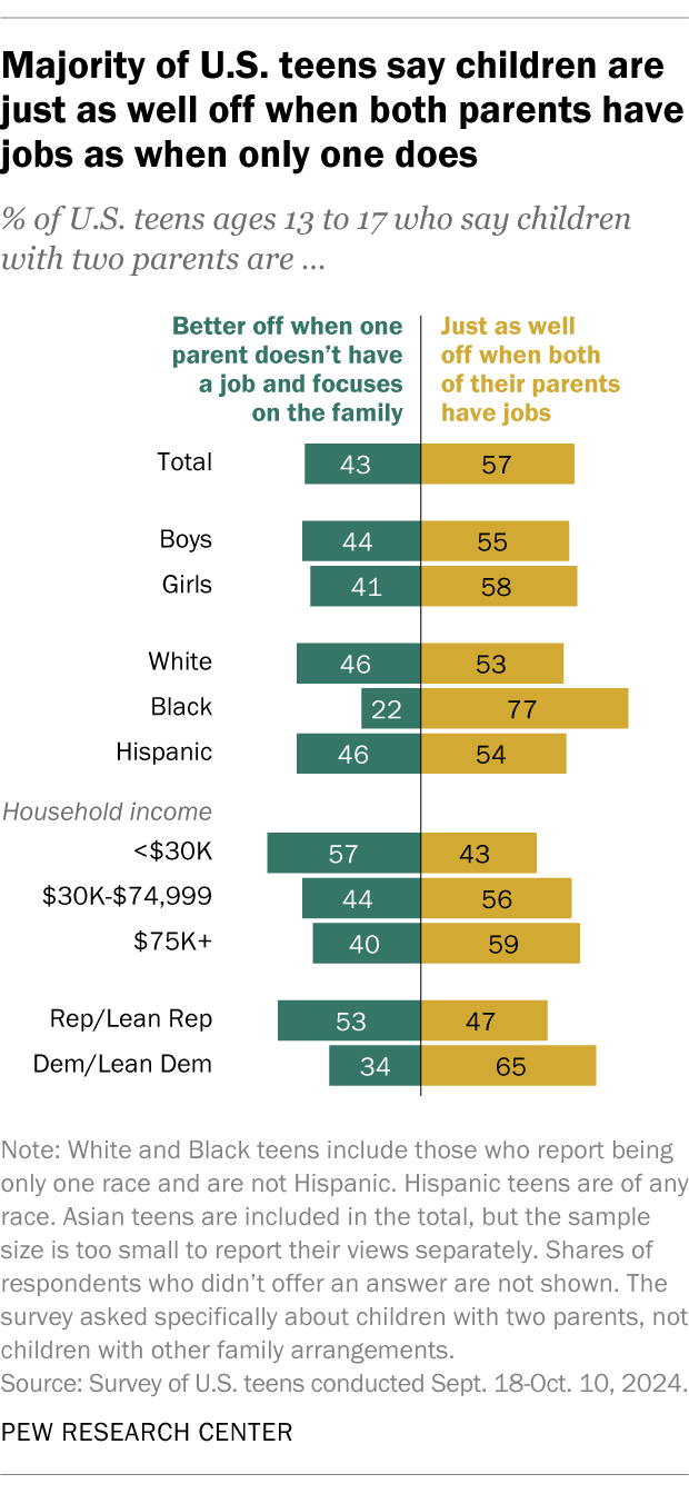 A diverging bar chart showing that a majority of U.S. teens say children are just as well off when both parents have jobs as when only one does.