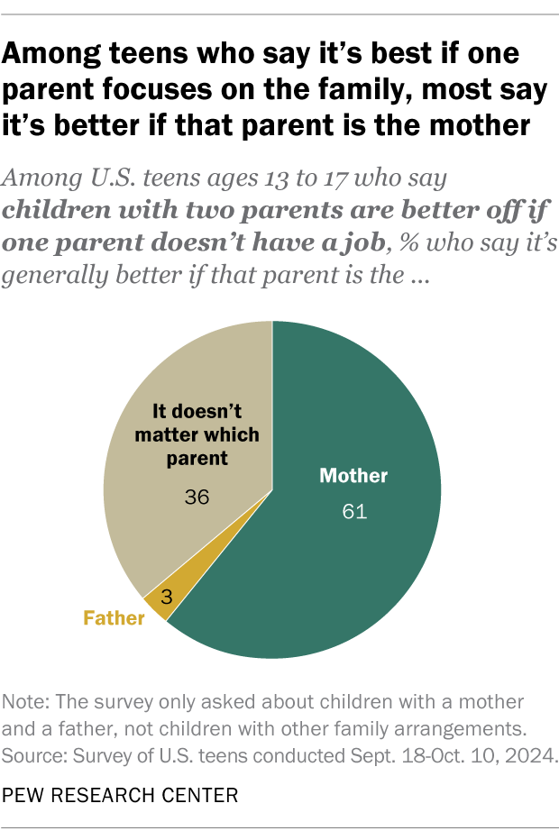 A pie chart showing that, among teens who say it's best if one parent focuses on the family, most say it's better if that parent is the mother.