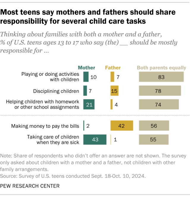 A bar chart showing that most teens say mothers and fathers should share responsibility for several child care tasks.
