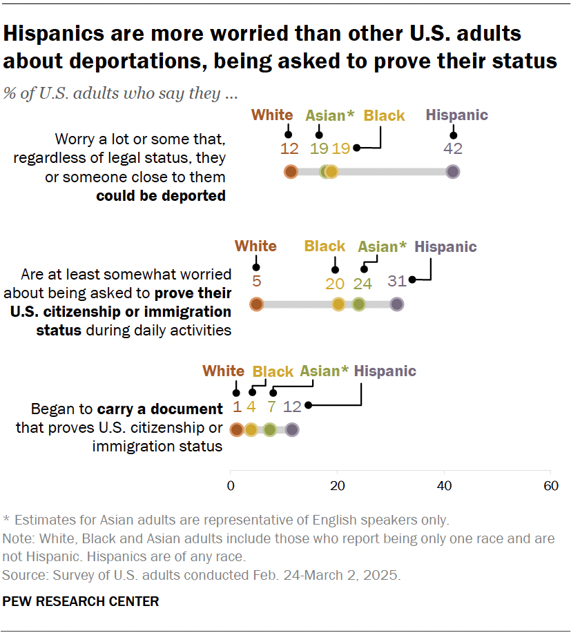 Hispanics are more worried than other U.S. adults about deportations, being asked to prove their status
