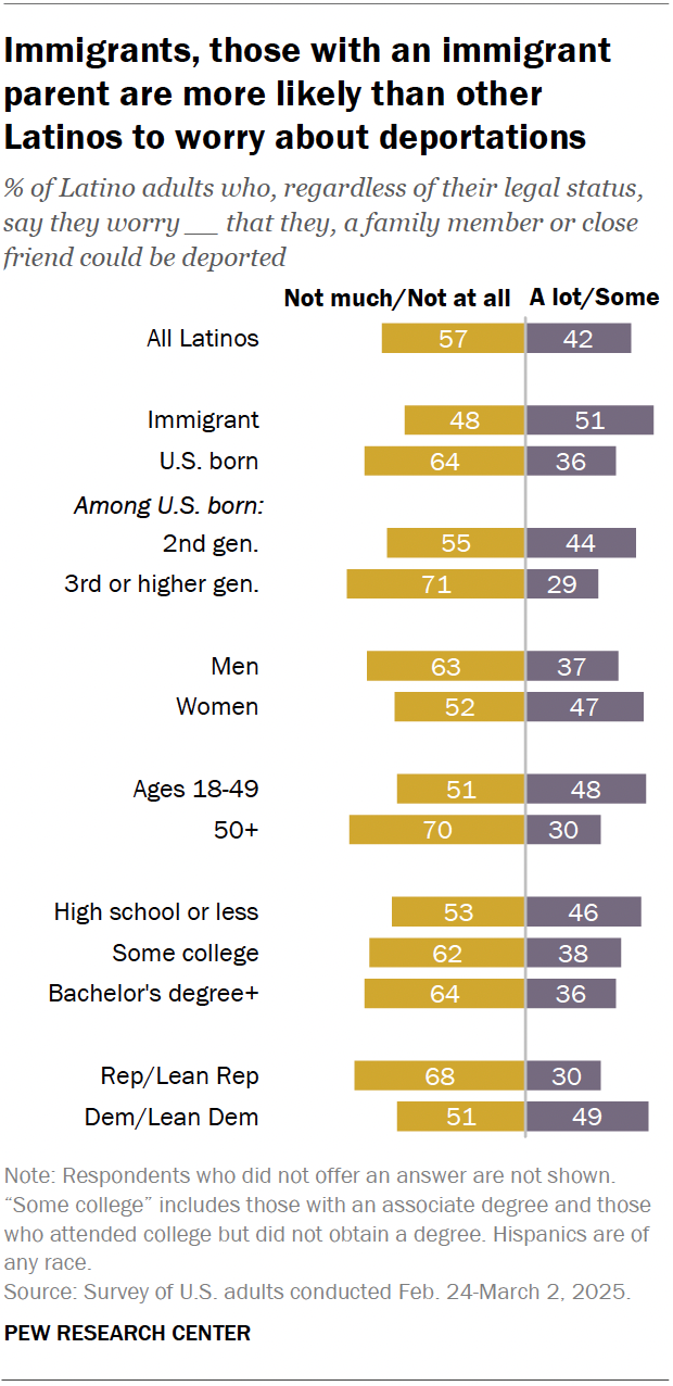 A diverging bar chart showing that Immigrants and those with an immigrant parent are more likely than other  Latinos to worry about deportations.