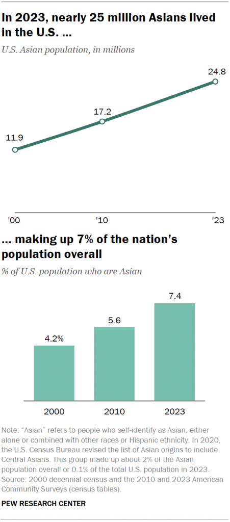 In 2023, nearly 25 million Asians lived in the U.S.