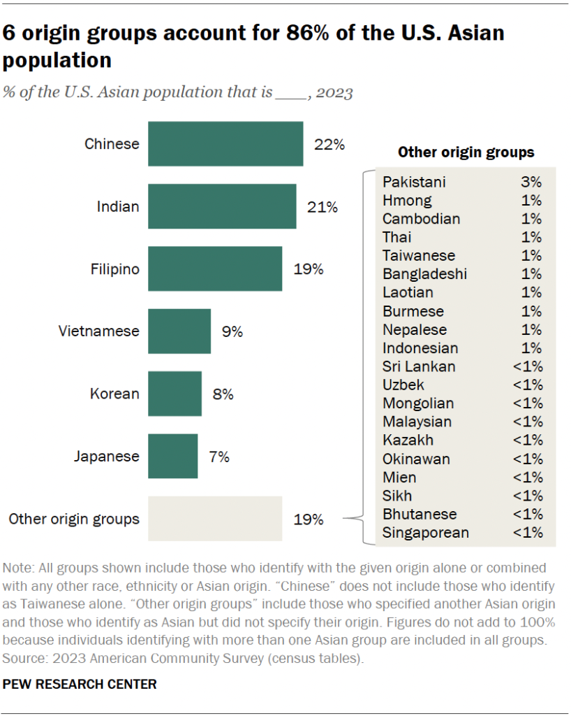 6 origin groups account for 86% of the U.S. Asian population