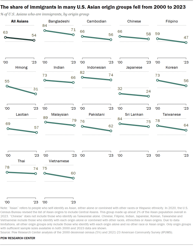A panel line chart showing the share of Asian Americans by origin group that are immigrants in 2000 and 2023. It shows that the share of immigrants in many U.S. Asian origin groups fell during that time period.