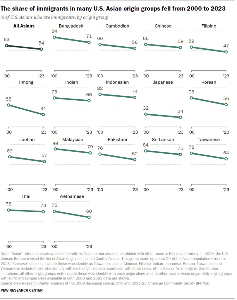 The share of immigrants in many U.S. Asian origin groups fell from 2000 to 2023