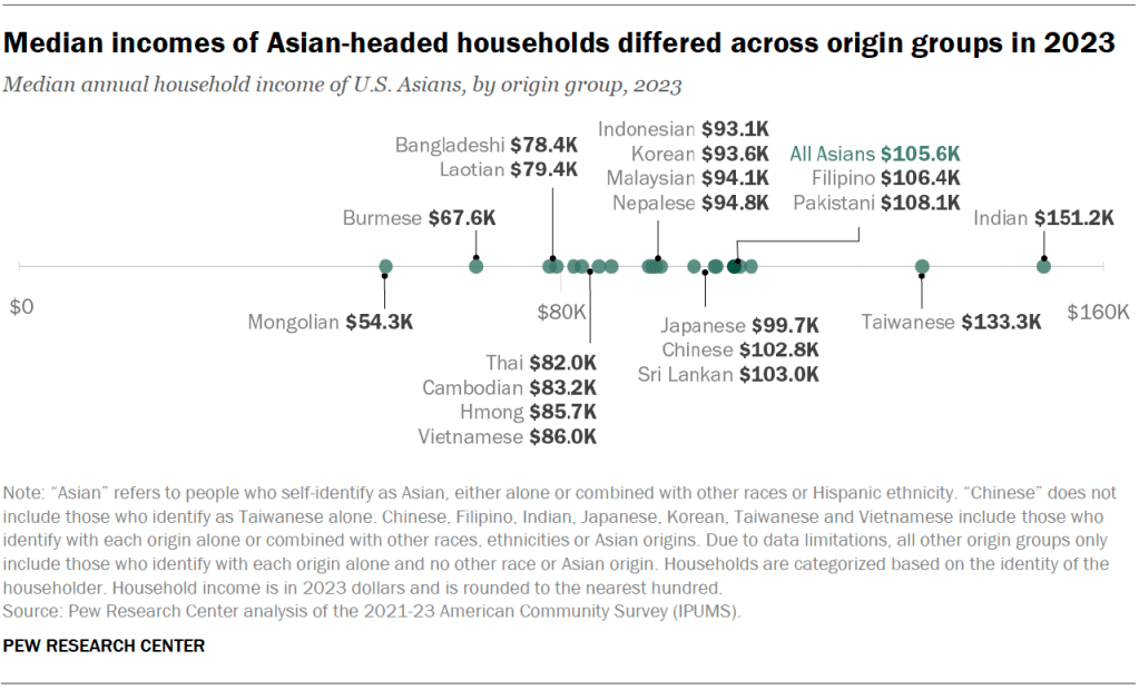 Median incomes of Asian-headed households differed across origin groups in 2023