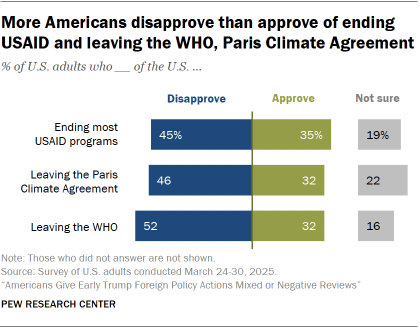 A bar chart showing that More Americans disapprove than approve of ending USAID and leaving the WHO, Paris Climate Agreement