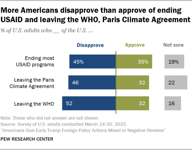 More Americans disapprove than approve of ending USAID and leaving the WHO, Paris Climate Agreement