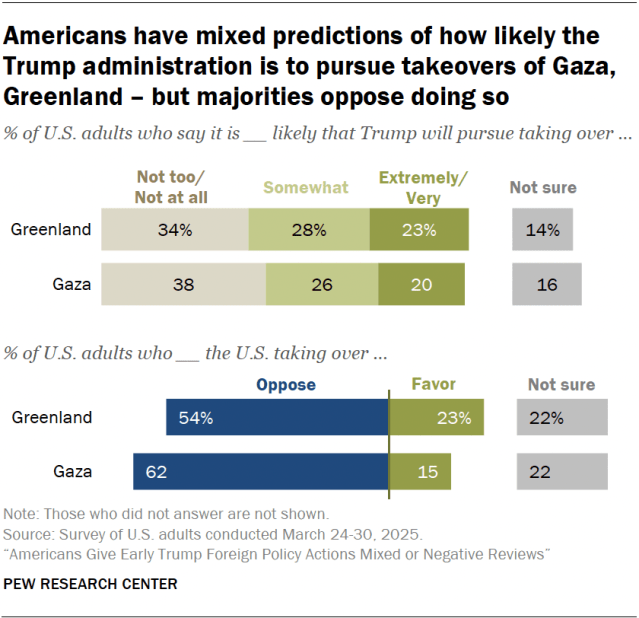 Americans have mixed predictions of how likely the Trump administration is to pursue takeovers of Gaza, Greenland – but majorities oppose doing so