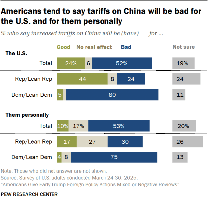 A bar chart showing that Americans tend to say tariffs on China will be bad for the U.S. and for them personally