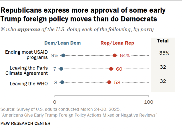 Republicans express more approval of some early Trump foreign policy moves than do Democrats