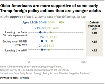 A dot plot showing that Older Americans are more supportive of some early Trump foreign policy actions than are younger adults