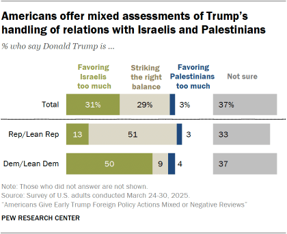 A bar chart showing that Americans offer mixed assessments of Trump’s handling of relations with Israelis and Palestinians