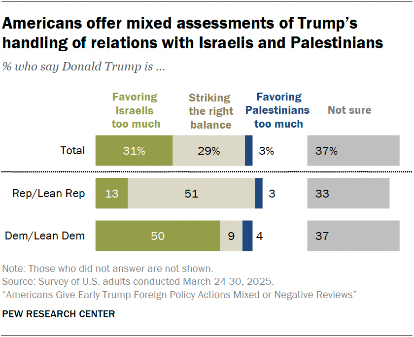 Americans offer mixed assessments of Trump’s handling of relations with Israelis and Palestinians