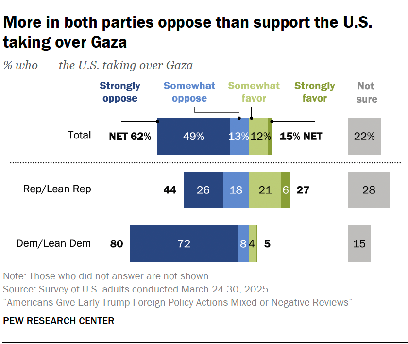 More in both parties oppose than support the U.S. taking over Gaza