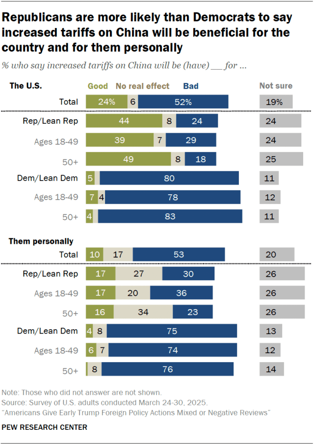 Republicans are more likely than Democrats to say increased tariffs on China will be beneficial for the country and for them personally