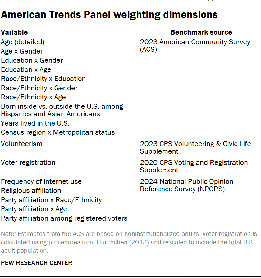 American Trends Panel weighting dimensions