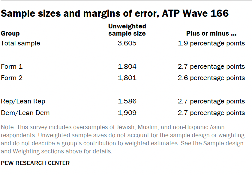 Sample sizes and margins of error, ATP Wave 166