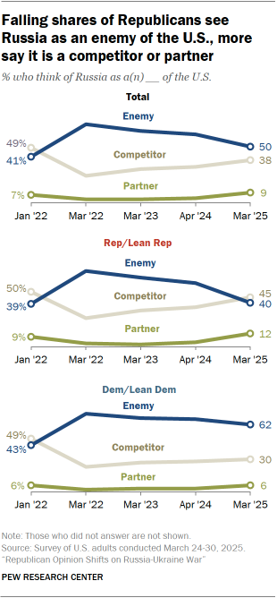 A set of line charts showing that Falling shares of Republicans see Russia as an enemy of the U.S., and more say it is a competitor or partner