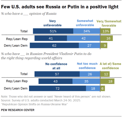 A set of bar charts showing that Few U.S. adults see Russia or Putin in a positive light