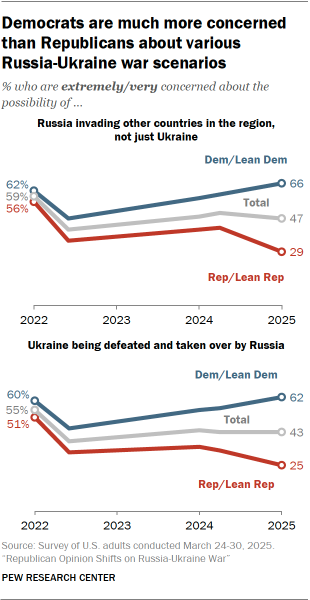 A set of line charts showing that Democrats are much more concerned than Republicans about various
Russia-Ukraine war scenarios