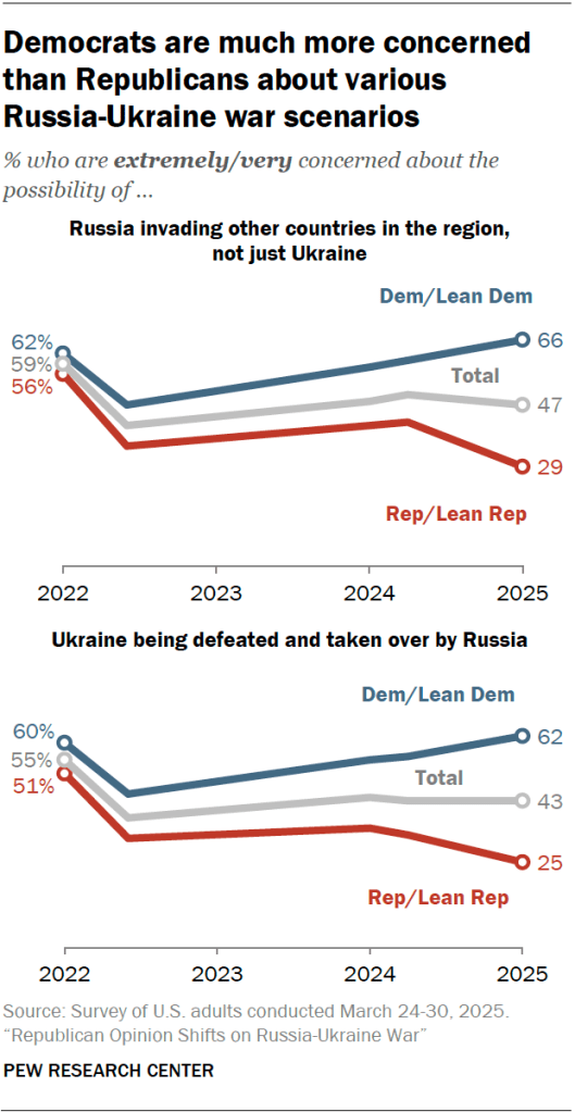 Democrats are much more concerned than Republicans about various  Russia-Ukraine war scenarios