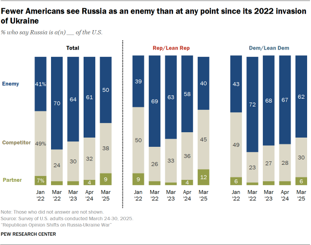 A set of bar charts showing that Fewer Americans see Russia as an enemy than at any point since its 2022 invasion of Ukraine