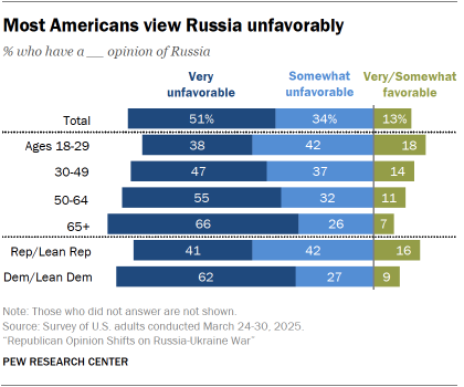 A bar chart showing that Most Americans view Russia unfavorably