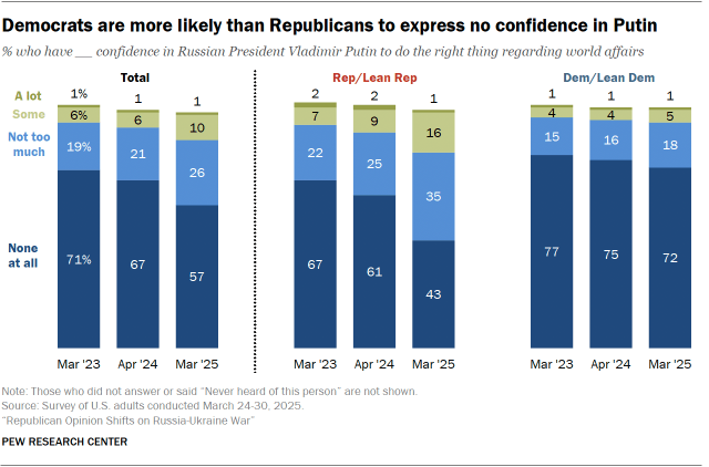 A set of bar charts showing that Democrats are more likely than Republicans to express no confidence in Putin