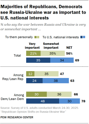 A bar chart showing that Majorities of Republicans, Democrats see Russia-Ukraine war as important to U.S. national interests