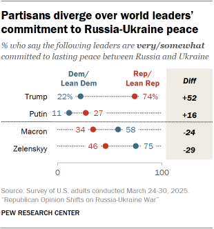 A dot plot showing that Partisans diverge over world leaders’ commitment to Russia-Ukraine peace