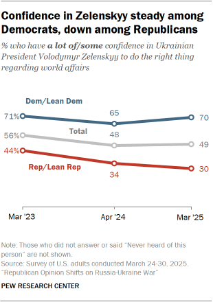 A line chart showing that Confidence in Zelenskyy is steady among Democrats, down among Republicans