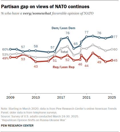 A line chart showing that the Partisan gap on views of NATO continues