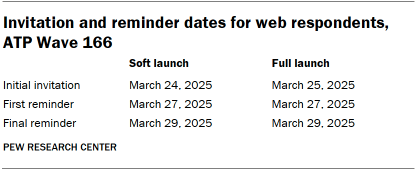 A table showing Invitation and reminder dates for web respondents, ATP Wave 166