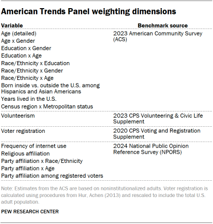 A table showing American Trends Panel weighting dimensions