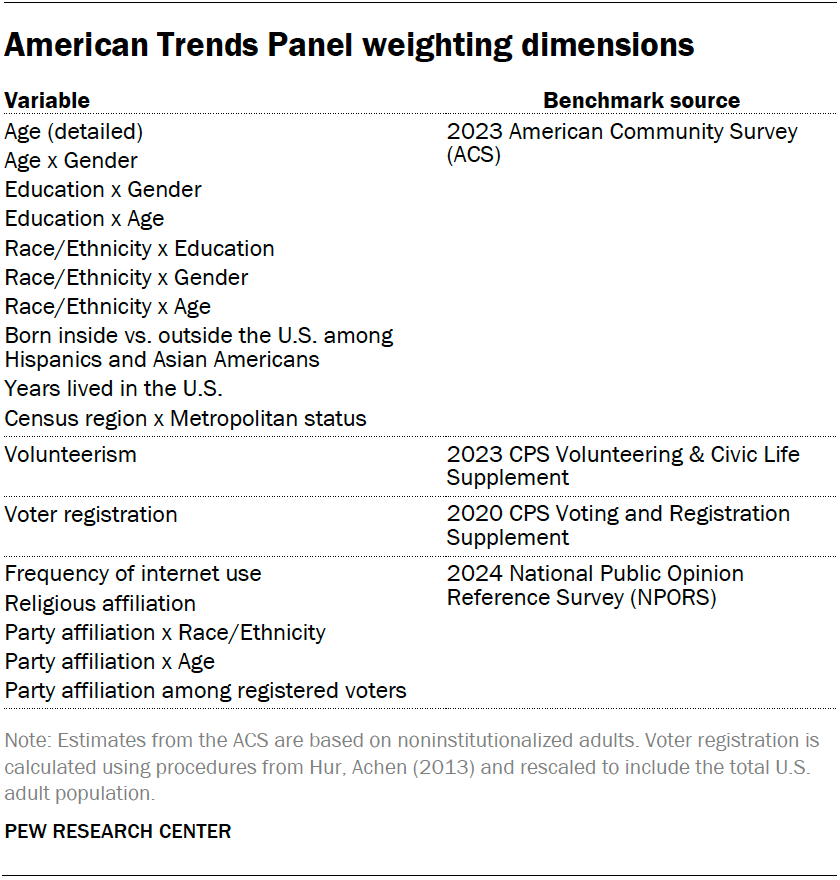 American Trends Panel weighting dimensions