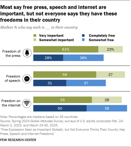 A set of bar charts showing that Most say free press, speech and internet are important, but not everyone says they have these freedoms in their country