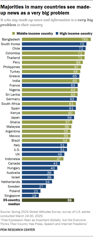 A bar chart showing that Majorities in many countries see made-up news as a very big problem